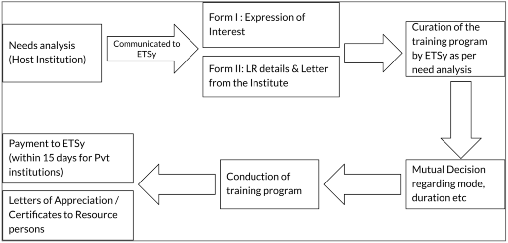 The External Organisation may follow this process flow to request training.